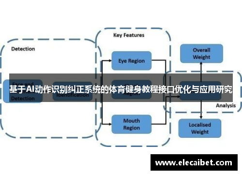 基于AI动作识别纠正系统的体育健身教程接口优化与应用研究
